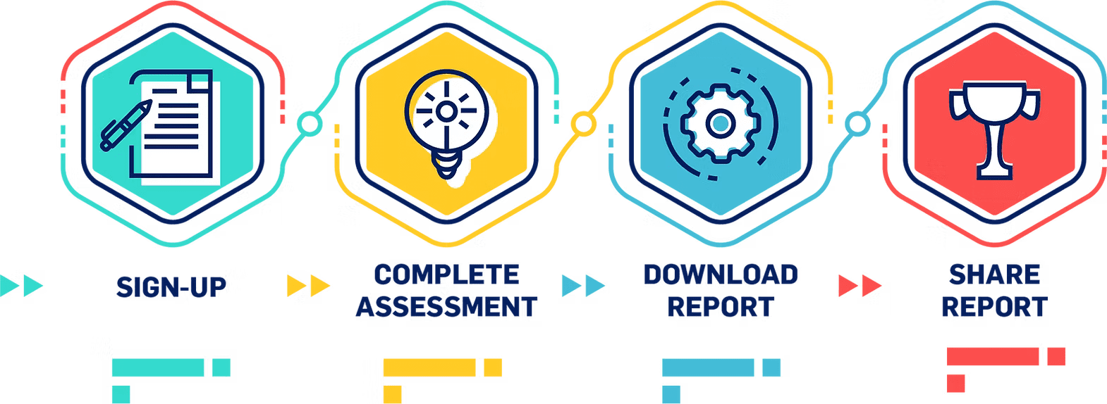 assessment process